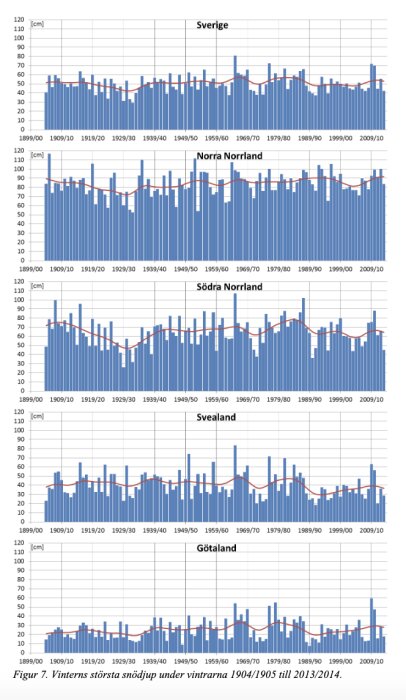 Diagram över vinterns största snödjup i Sverige, Norra Norrland, Södra Norrland, Svealand, Götaland från 1904/1905 till 2013/2014.