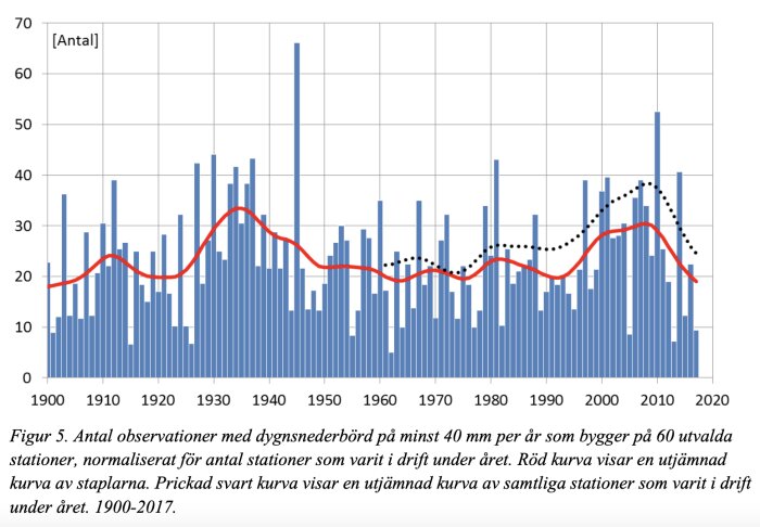 Graf som visar antalet observationer med dygnsnederbörd över 40 mm per år mellan 1900-2017, med röd och svart prickad kurva för utjämnade trender.