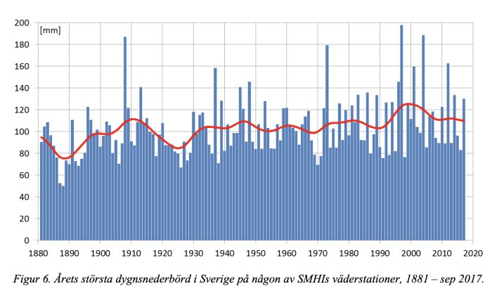 Diagram över årlig högsta dygnsnederbörd i Sverige, 1881-2017. Staplar visar nederbörd i mm och röd linje visar trend.