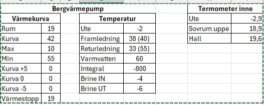 Tabell med temperaturdata för bergvärmepump och inomhustemperaturer, inklusive ute, framledning, returledning och rumsvärden.