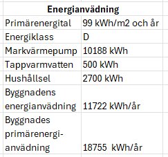 Tabell med energianvändning, inklusive primärenergitotal, energiklass D och årlig förbrukning för värmepump, tappvarmvatten och hushåll.