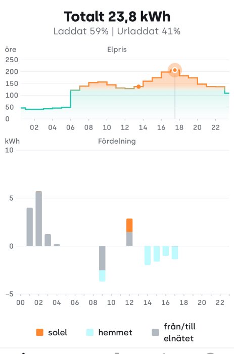 Diagram över elpris och energiförbrukning från sol, hemmet och elnätet under dygnet, högre aktivitet på eftermiddagen.