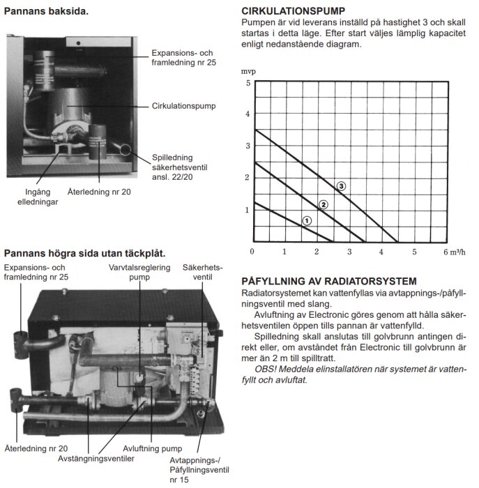 Diagram och bilder av en panna med detaljerade etiketter för delar som expansionsledning, cirkulationspump och säkerhetsventil, samt graf för pumpens kapacitet.