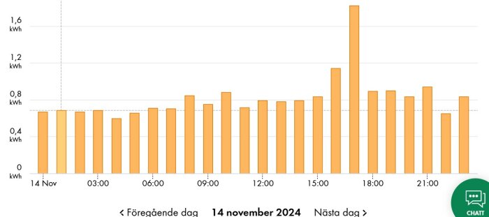 Bar chart showing hourly energy consumption with a peak around 18:00 on November 14, 2024, potentially related to cooking activities.