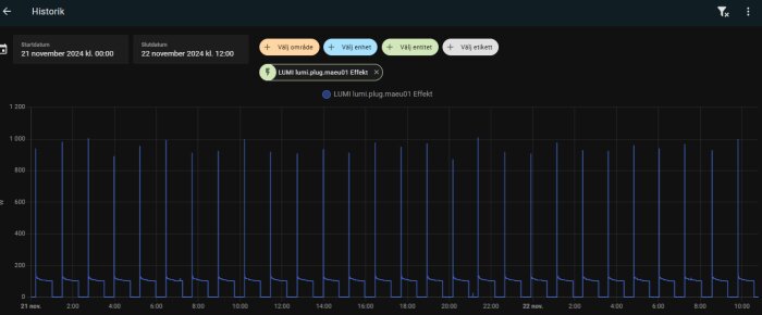 Graf över strömförbrukning från en frys i källaren över tidsperioden 21-22 november 2024, visualiserad med hjälp av en smart plug.