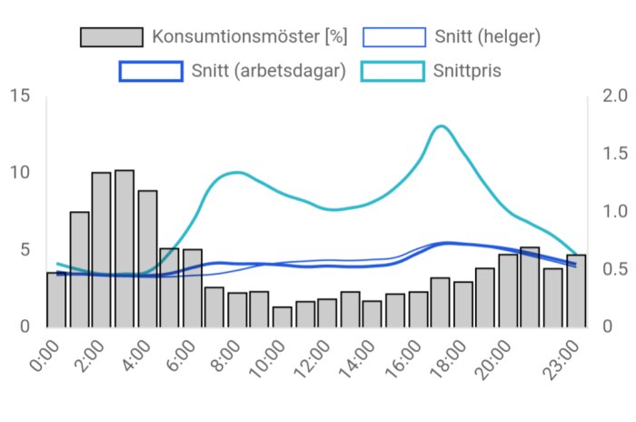 Graf över energiförbrukning i ett hem, visar konsumentmönster, snitt och priser med topp vid kvällstid.