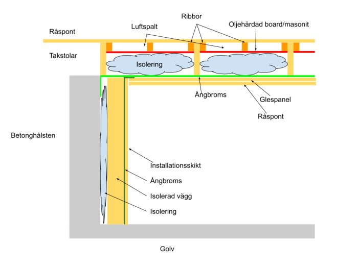 Diagram som visar garagetakets konstruktion med isolering, ångbroms, takstolar och glespanel. Inkluderar beskrivning av luftspalt och betonghålsten.