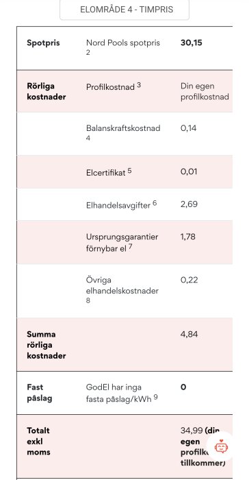 Tabell över elhandelskostnader inklusive spotpris, rörliga kostnader som elcertifikat och ursprungsgarantier, samt totalpris för Elområde 4.