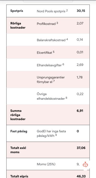 Tabell som visar elprisberäkning inklusive spotpris, rörliga kostnader, fast påslag, moms och totalt elpris med GodEl.