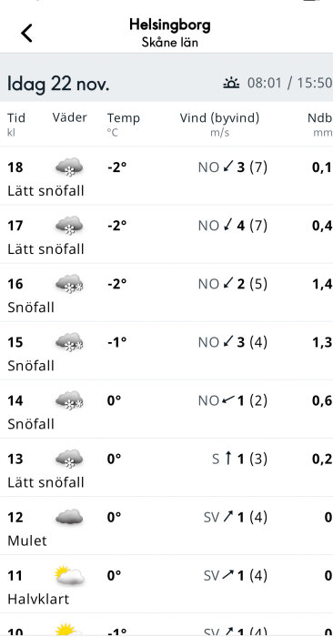 Väderprognos för Helsingborg den 22 november med lätt snöfall, temperaturer mellan 0 och -2 grader, samt svaga vindar från nordost.