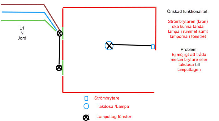 Schema över elinstallation med strömbrytare, taklampa och fönsterlamputtag. Visar önskad funktion och problem med tråddragning.