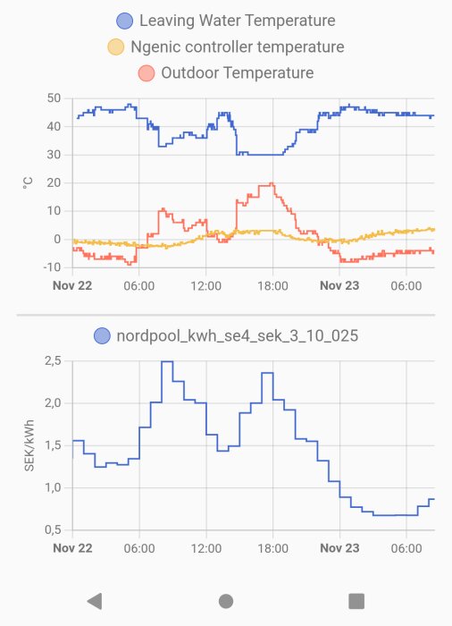 Graf över vattentemperatur, Ngenic styrtemperatur och utetemperatur i förhållande till elpris på Nordpool från 22 till 23 november.