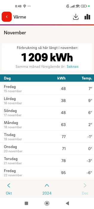 Skärmbild av värmeförbrukning i november: 1209 kWh totalt. Daglig förbrukning och temperatur visas från 15 till 22 november.