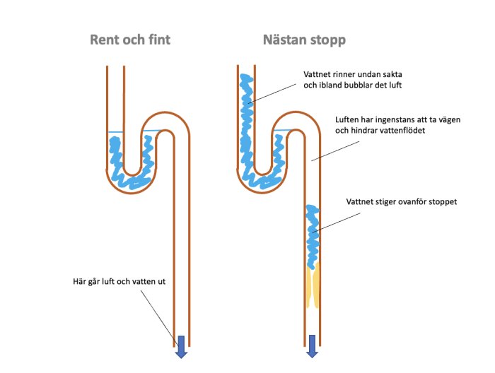 Illustration av två rörsystem; ett fungerar normalt, det andra visar steg för vattenflödeshinder orsakade av luft och stopp.