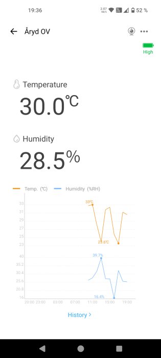 Graf som visar utblåstemperatur och luftfuktighet över tid. Temperaturen ligger på 30°C och luftfuktigheten på 28.5%.