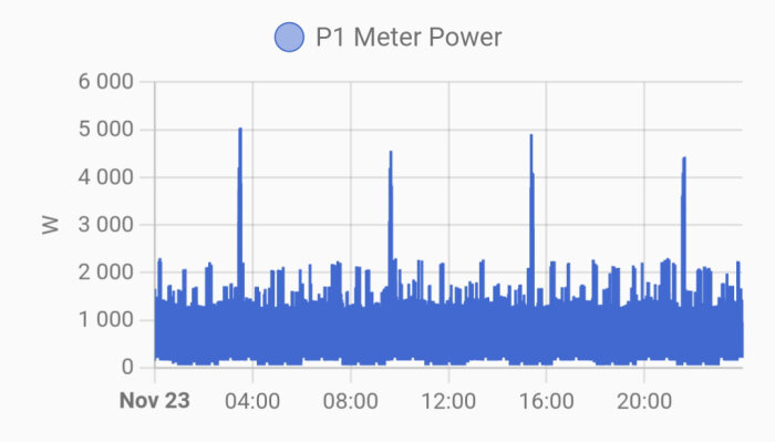 Diagram över P1-mätarens effektanvändning den 23 november med återkommande toppar på 5 kW.