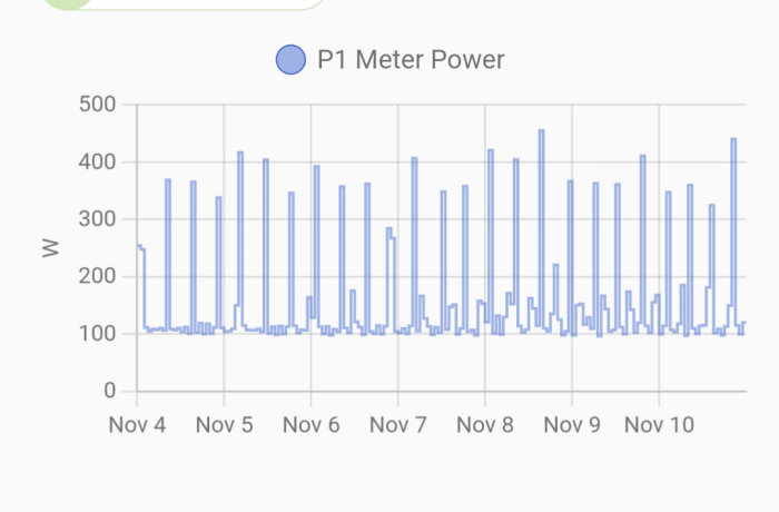 Graf över P1-dongelns effektförbrukning i watt under perioden 4-10 november, med återkommande toppar runt 400 W.