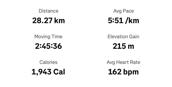 Träningsdata med avstånd 28,27 km, medeltempo 5:51/km, tid 2:45:36, höjdförändring 215 m, kalorier 1943, medelpuls 162 bpm.