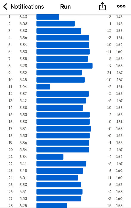 Lista över löprundor med tider, distans och pace, där flera blå staplar visar varierande längd och detaljer om prestation i resultatet.