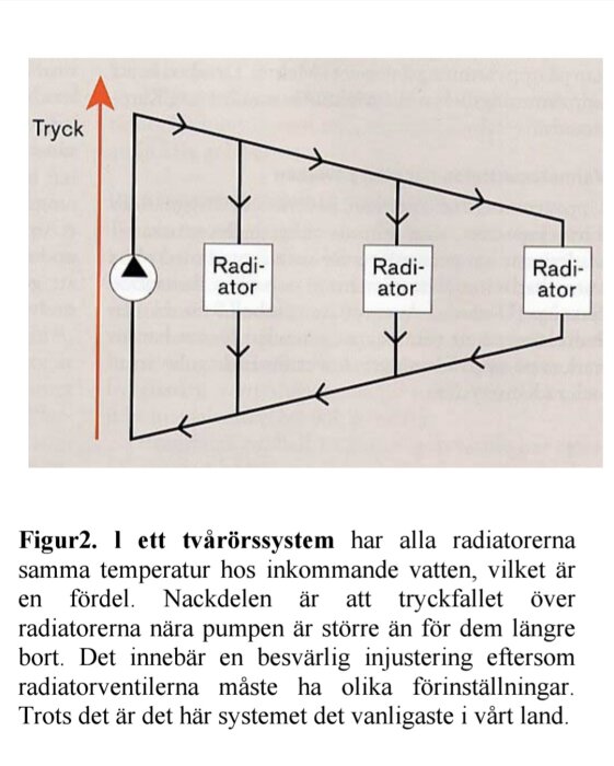 Schematisk illustration av ett tvårörsystem för radiatorer med tryckangivelse, där vatten flödar från en pump genom flera radiatorer.