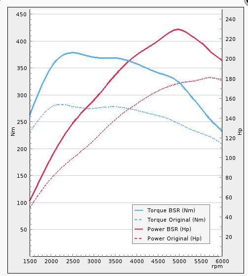 Effekt- och vridmomentkurva för Saab mellan 1500-6000 rpm, jämför BSR och original, med vridmoment och effekt i Nm och hp.