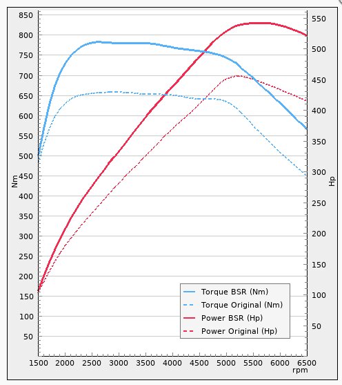 Diagram över vridmoment och effekt för en Saab-bil, jämförande mellan original och BSR-ttrimning, inom området 1500-6500 varv per minut.