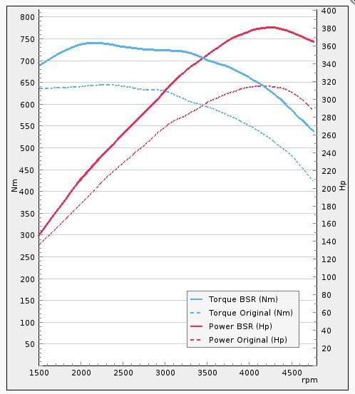 Effekt och vridmoment jämförelse mellan original och BSR trim för en Saab; visar kurvor för hästkrafter och vridmoment över varvtal.