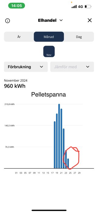 Graf över elförbrukning för pelletspanna i november 2024 med staplar, markerad detalj i rött, total förbrukning 960 kWh.