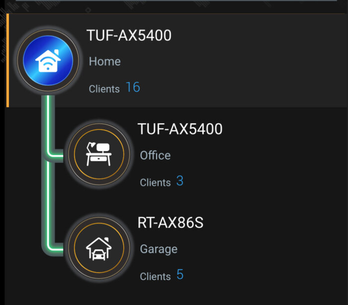 Schema över nätverkskonfiguration med tre Asus-routrar: TUF-AX5400 för hem och kontor och RT-AX86S för garage, med respektive antal anslutna klienter.