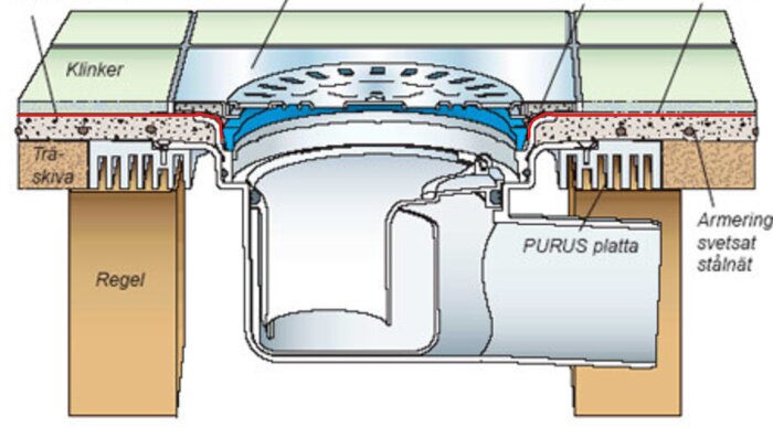 Illustration av golvbrunn i genomskärning med röd linje som visar tätskiktet. Klinker, trälag och PURUS platta markerade.