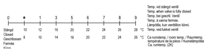 Diagram över thermostatskala med olika temperaturer relaterade till inställningar från 0 till 9, visar temperaturer vid stängd ventil och rumstemperatur.