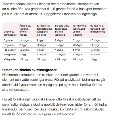 Tabell visar hur snabbt inomhustemperaturen sjunker vid olika utomhustemperaturer och huskonstruktioner, från noll till minus 30 grader.