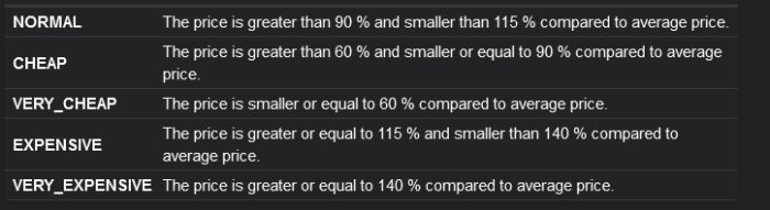 Tabell som visar energiprisnivåer: NORMAL, CHEAP, VERY_CHEAP, EXPENSIVE, VERY_EXPENSIVE, baserat på procent av genomsnittligt pris.