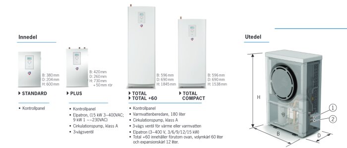 Diagram av luft/vattenvärmepumpssystem med utedel och innedel; innedelar: Standard, Plus, Total, och Total Compact; specifikationer och dimensioner.