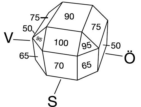 Diagram över årlig solenergiproduktion i olika väderstreck och vinklar, med värden från 50 till 100, indikerat i kWh per installerad kWp.