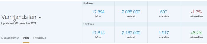 Fastighetspriser i Värmlands län uppdaterade 8 nov 2024. 3 mån: 17 894 kr/m², medelpris 2 085 000 kr, 607 sålda, -1.7%. 12 mån: 17 813 kr/m², 1 917 sålda, +6.2%.