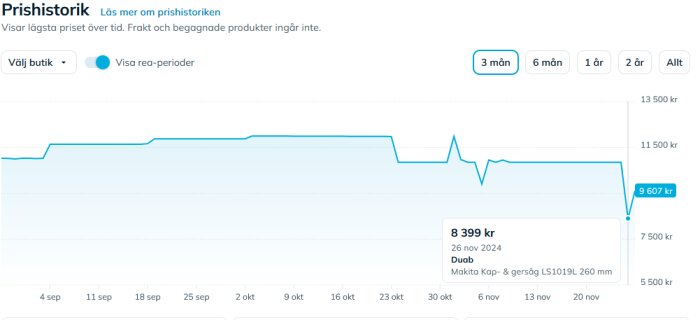 Prishistoriksgraf för Makita Kap- & gersåg LS1019L 260 mm hos Duab, visar prisfall till 8 399 kr under Black Week i november.