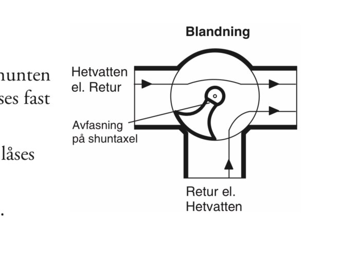 Diagram av shuntventil som visar vattenflöde, in- och utgångar, samt avfasning på shuntaxeln. Avfasningen pekar inte rakt ner vid stängt läge.