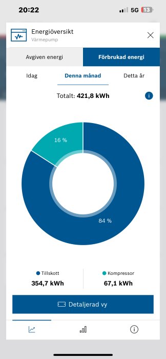 Diagram som visar energiförbrukning för värmepump; total 421,8 kWh denna månad, 84% tillskott (354,7 kWh), 16% kompressor (67,1 kWh).