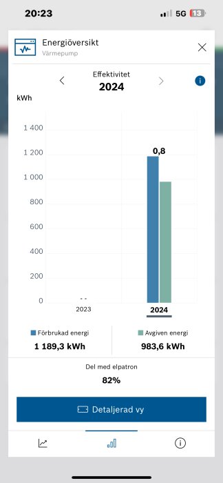 Energidiagram från värmepump visar förbrukning 1189,3 kWh och avgiven energi 983,6 kWh för 2024. Effektivitet 82%, i appens översikt.