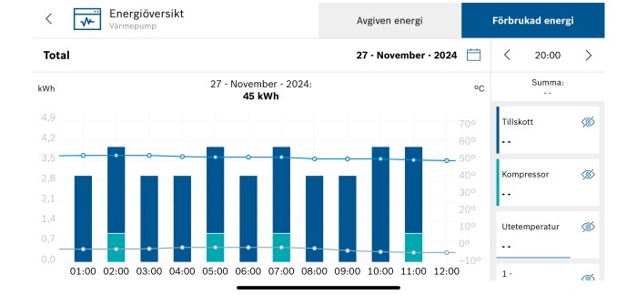 Energikonsumtionsgraf för en Bosch 3800i värmepump, visar tillskotts- och kompressorenergi över ett dygn, totalt 45 kWh den 27 november 2024.