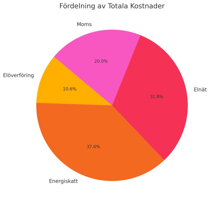 Tårtdiagram över totala elkostnader: Elöverföring 10.6%, Moms 20.0%, Elnät 31.8%, Energiavgift 37.6%.