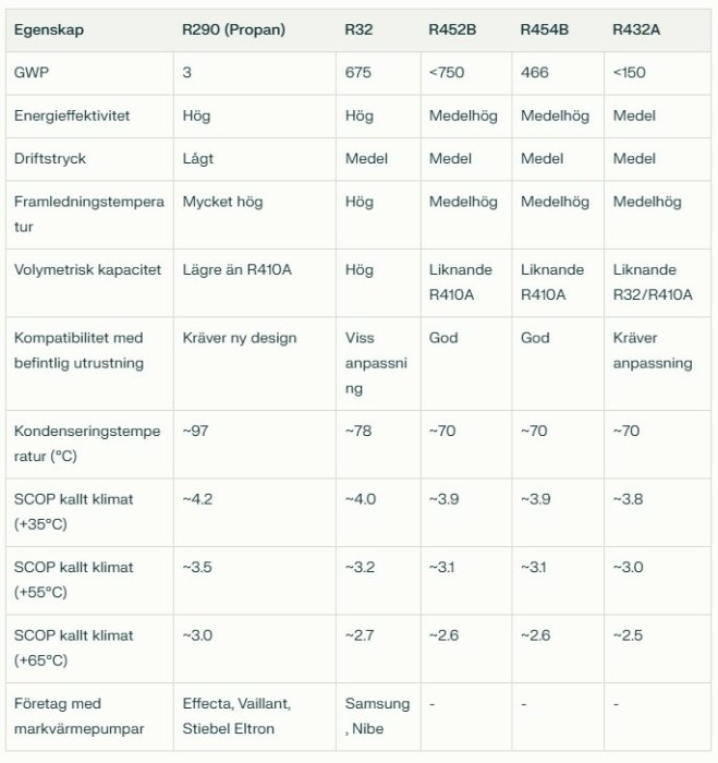 Tabell som jämför köldmedier: R290, R32, R452B, R454B, R432A avseende GWP, energieffektivitet, drifttyp, framledningstemperatur och kompatibilitet.