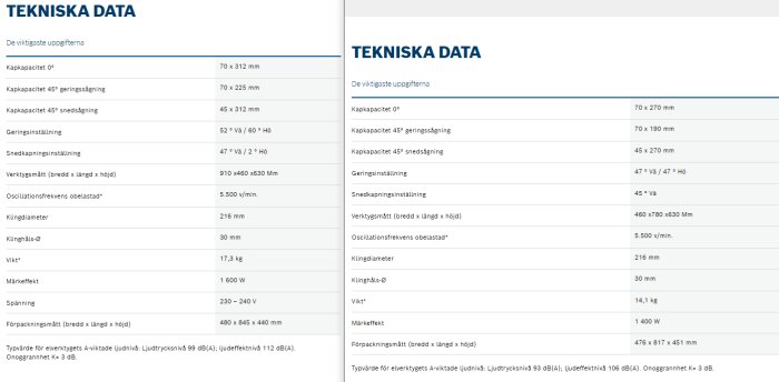 Tekniska specifikationer för två kap- och gersågar jämförs sida vid sida, med detaljer om kapkapacitet, vikt och mått.