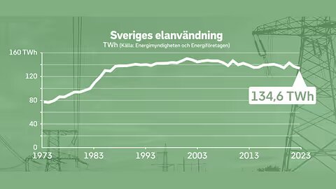 Graf som visar Sveriges elanvändning från 1973 till 2023, med kontinuerlig ökning till 134,6 TWh år 2023, mot bakgrund av kraftledningar.