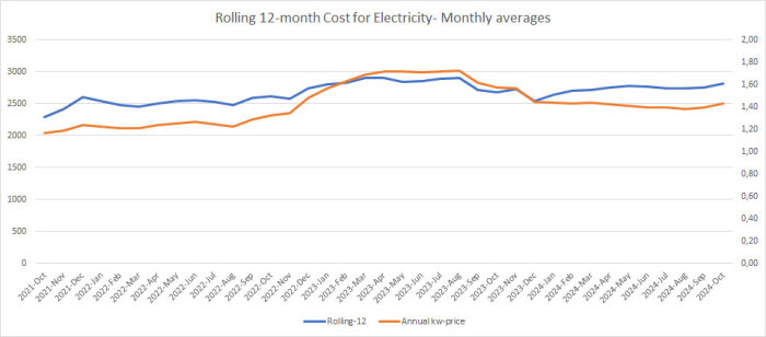 Graf som visar rullande 12-månaders elkostnad och årligt kWh-pris mellan oktober 2021 och januari 2024 för en familj i Norrland.