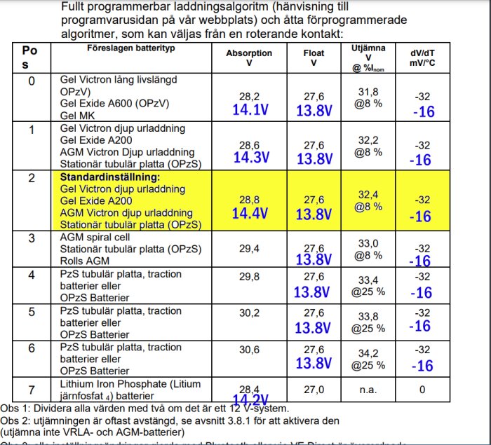 Tabell med förprogrammerade laddningsalgoritmer för olika batterityper, inklusive absorption och float-spänning samt temperaturkoefficienter.