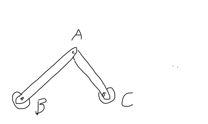 Diagram av två anslutna stolpar med led punkt A och fästvred vid punkterna B och C för att justera vinkeln på en skena.