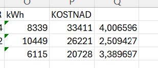 Excel-tabell med elförbrukning och kostnad: 2022 - 10449 kWh, 26221 kr; 2023 - 8339 kWh, 33411 kr; 2024 - 6115 kWh, 20728 kr. Sista kolumnen visar okänd enhet.