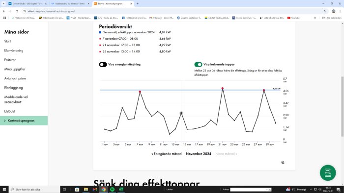 Diagram över effektförbrukning i november 2024 med toppar markerade för kostnadsprognos.